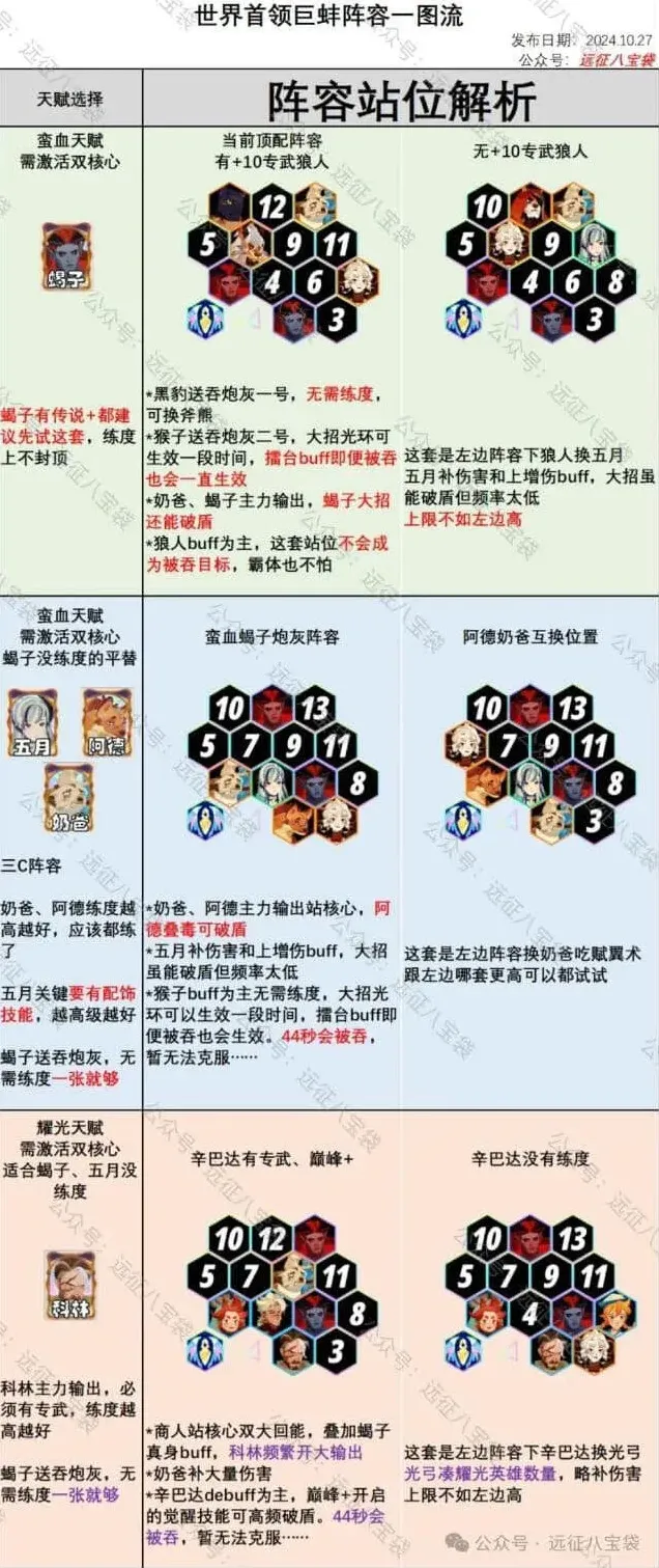 剑与远征启程：癫狂巨蚌攻略及阵容搭配指南