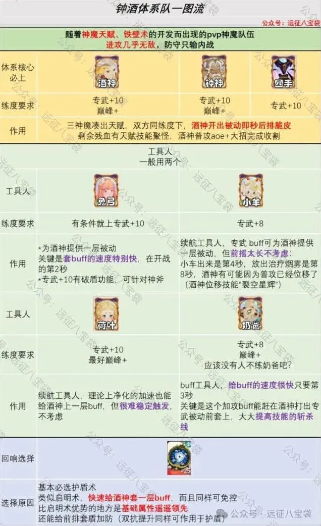 剑与远征钟酒体系攻略指南