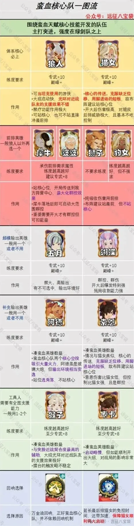 剑与远征：巅峰竞技场蛮血阵容玩法详解