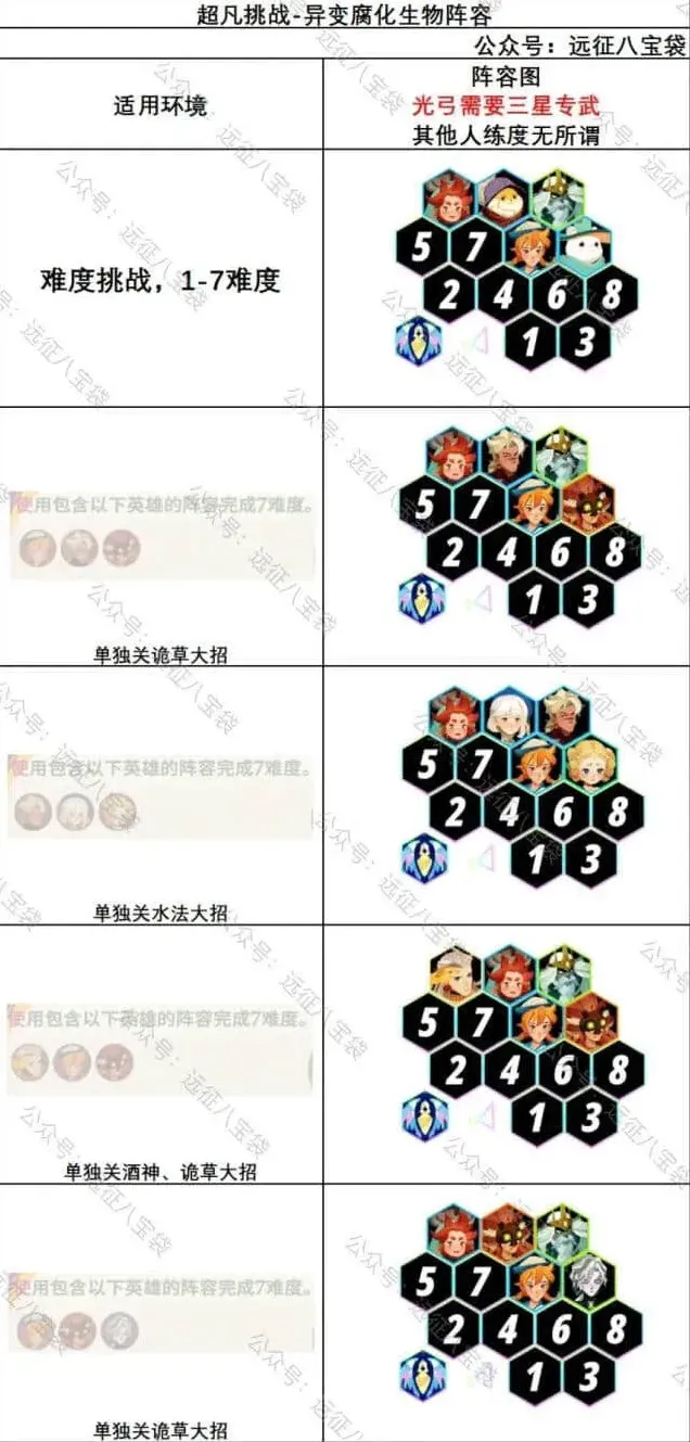 剑与远征启程超凡挑战异变腐化生物玩法详解