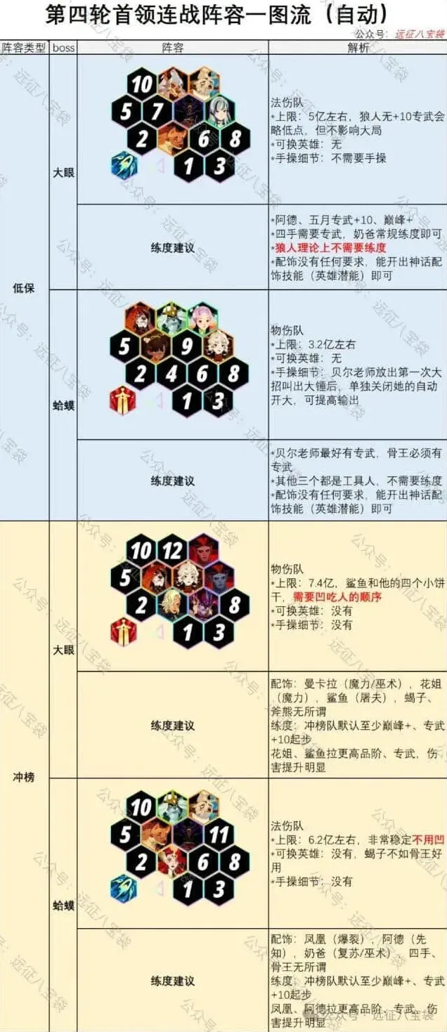 剑与远征启程首领连战第4期大眼蛤蟆阵容指南