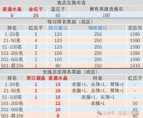 剑与远征启程灾厄征伐备战指南