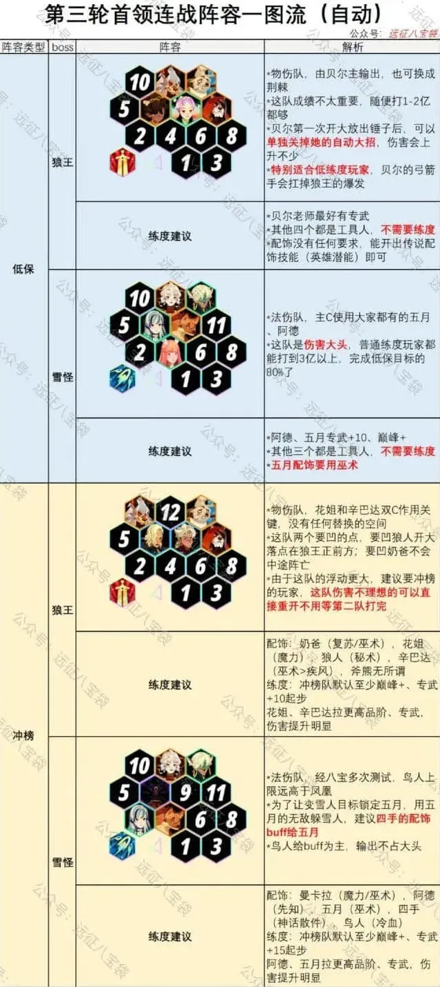 《剑与远征》首领连战第三期狼王雪怪阵容指南