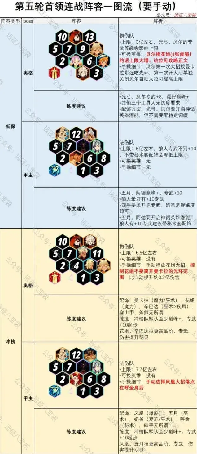 剑与远征首领连战第5期奥格甲虫阵容推荐