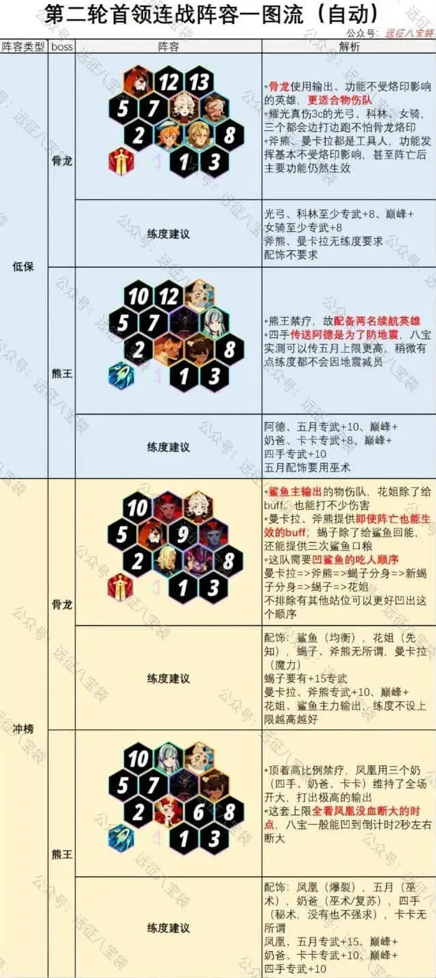 剑与远征第2期首领连战阵容推荐