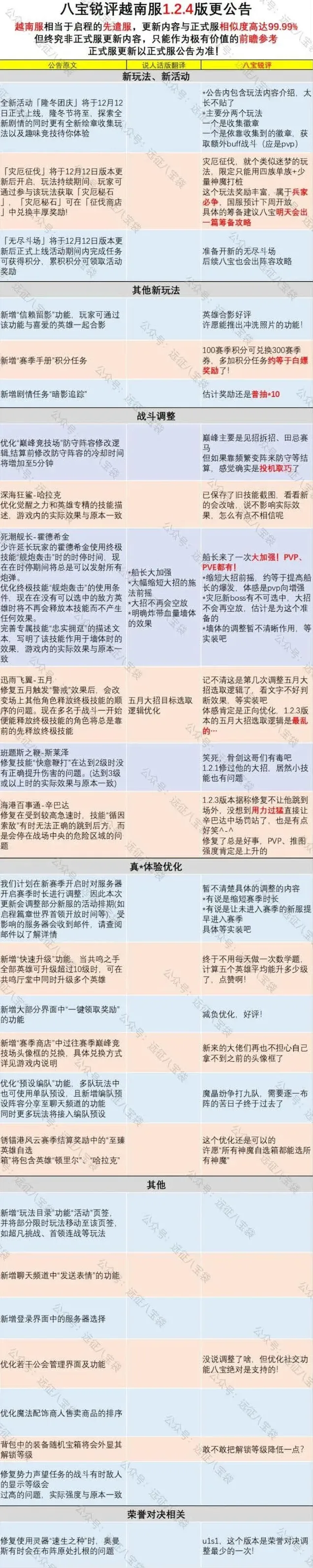 《剑与远征》越南服1.2.4版本新内容详解