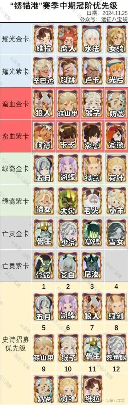 《剑与远征启程》锈锚港赛季冠阶优先级指南
