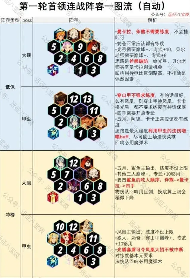 剑与远征首领连战阵容推荐攻略