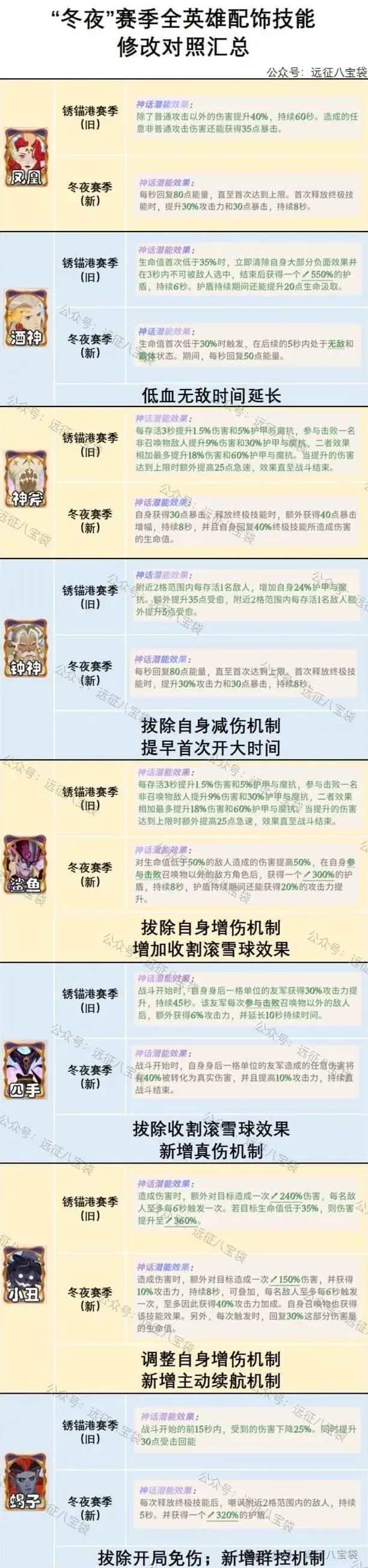 《剑与远征启程》冬夜赛季英雄配饰改动对照一览表