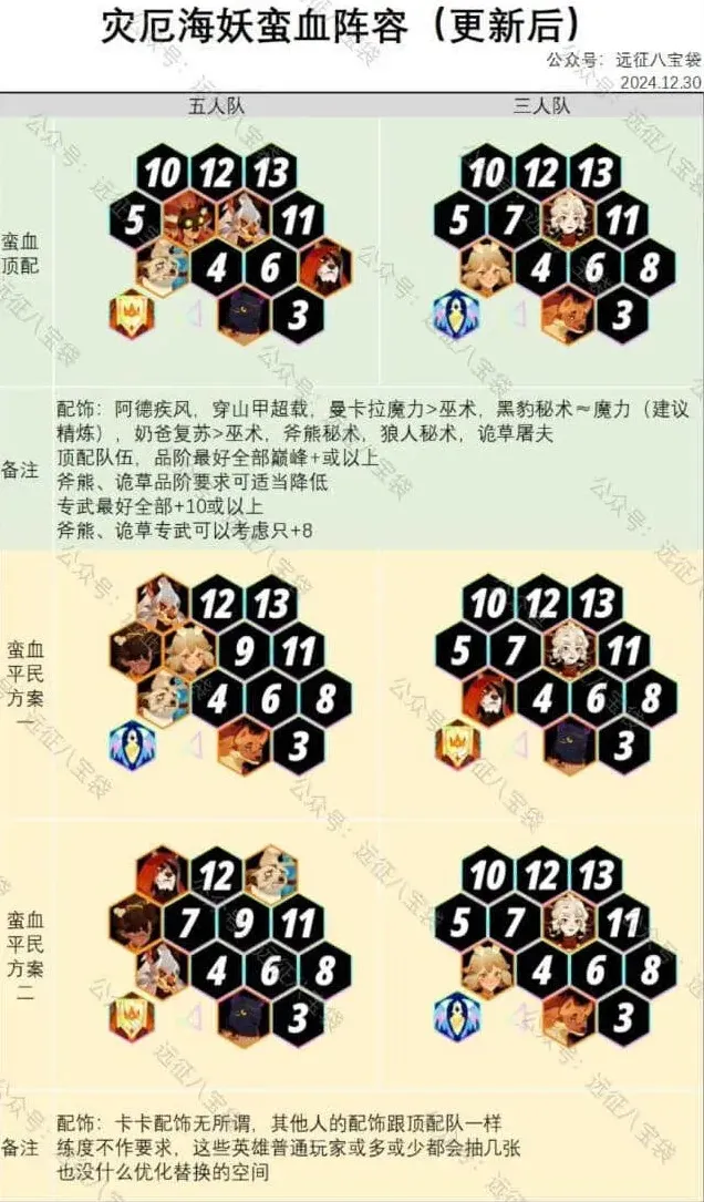 剑与远征灾厄海妖蛮血阵容推荐教程