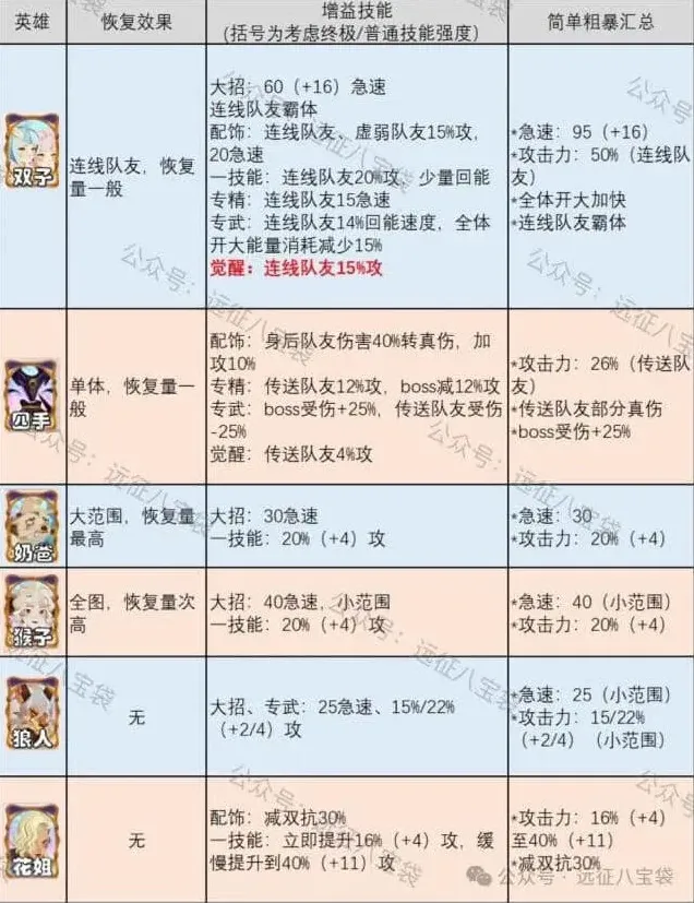 《剑与远征》双子抽取指南