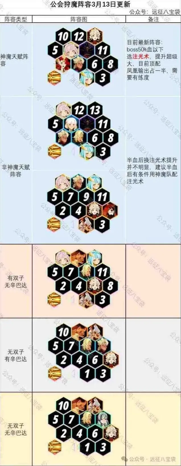 剑与远征启程公会狩魔最新阵容配置指南