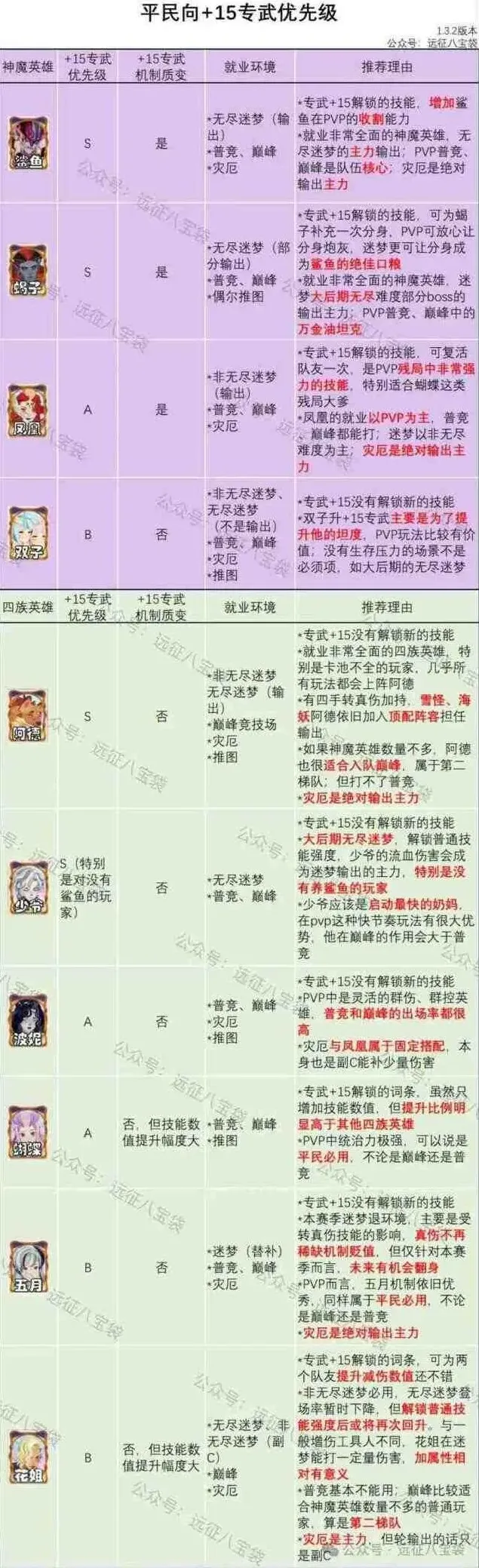 剑与远征专武优先+15英雄指南