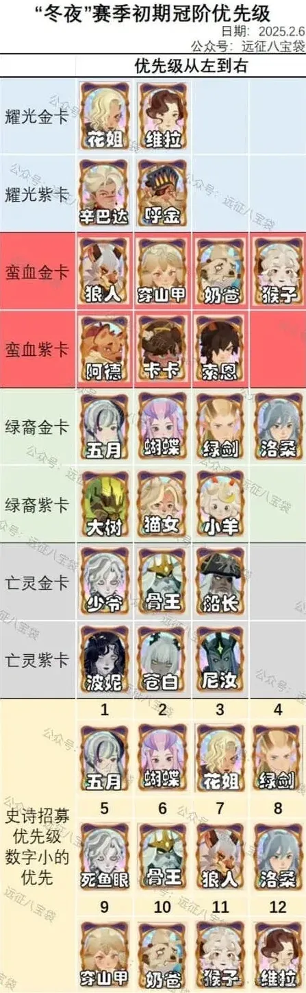 《剑与远征》冬夜赛季冠阶养成规划指南