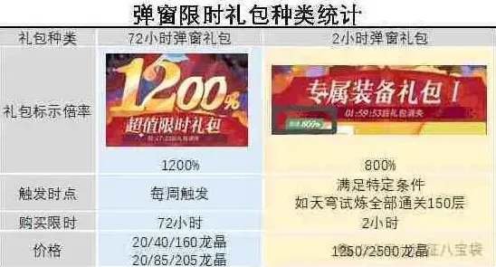 《剑与远征》限时弹窗礼包选购攻略