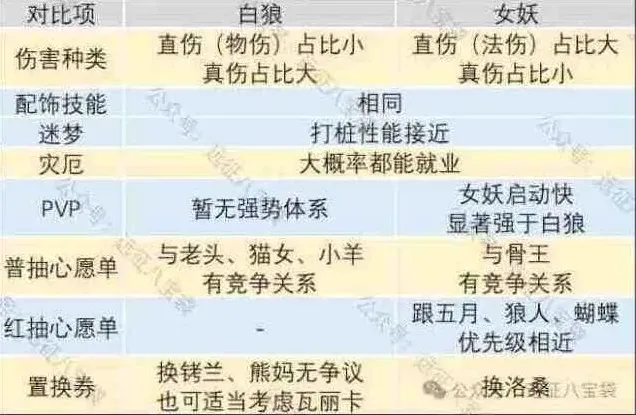 剑与远征启程女妖vs白狼二选一优先推荐指南