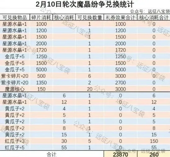剑与远征启程魔晶纷争活动指南