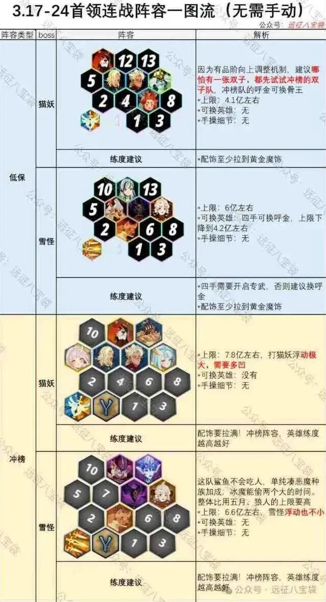 《剑与远征》首领连战猫妖雪怪阵容指南