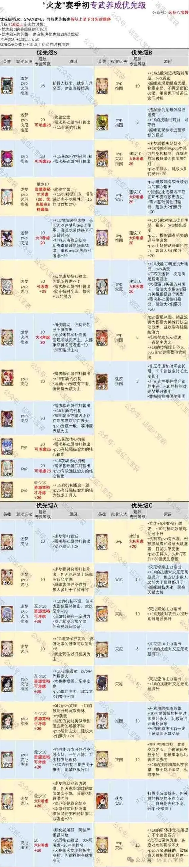 《剑与远征启程》渊火龙诗赛季专武优先升级推荐指南