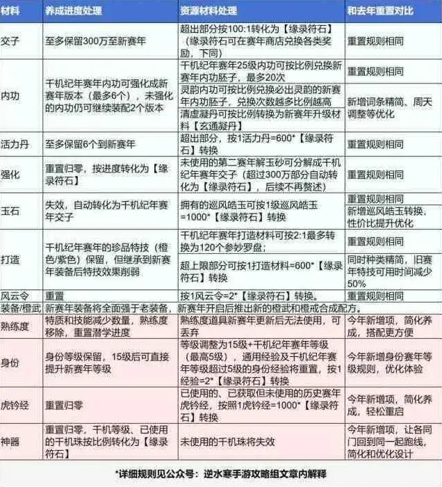逆水寒手游3.0赛年重置规则指南