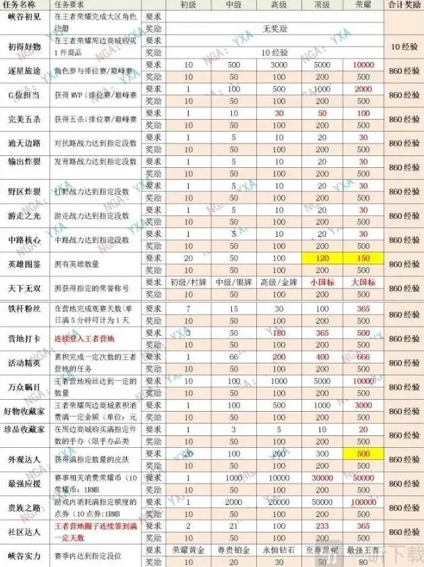 王者荣耀怎么升级