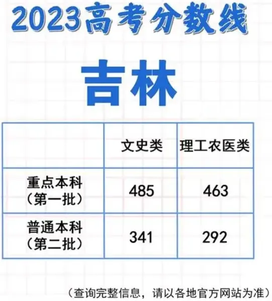 微信各省分数线