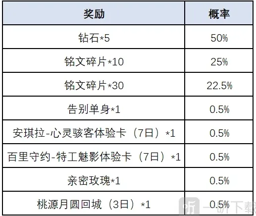 王者荣耀一转