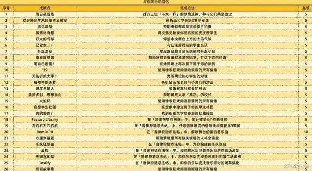崩坏星穹铁道成就