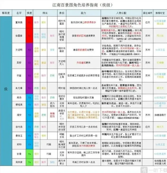 江南百景图图侯级