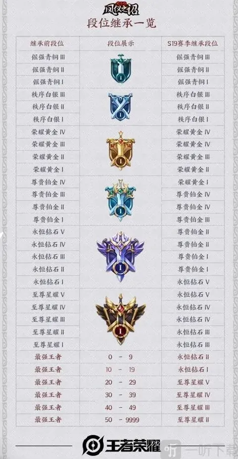 王者荣耀段位继承