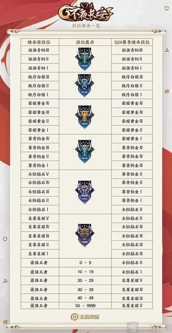 王者荣耀一览