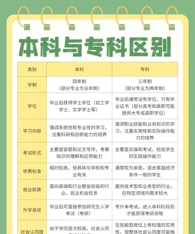 大学专科