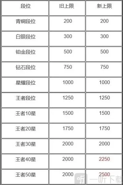 王者荣耀新赛季
