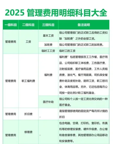 管理费用