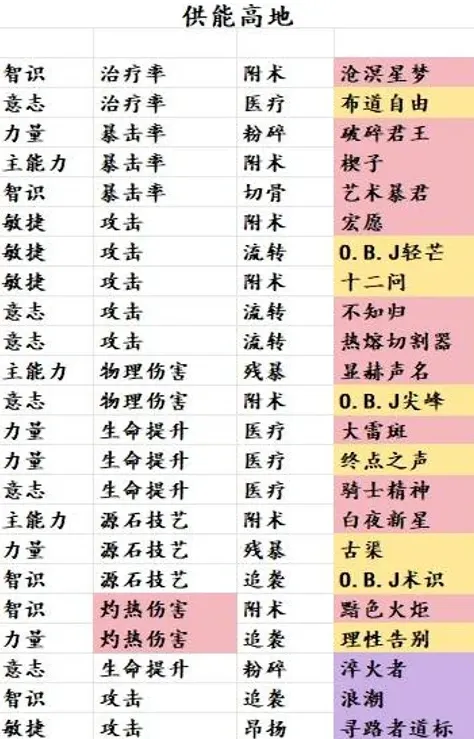 明日方舟掉落