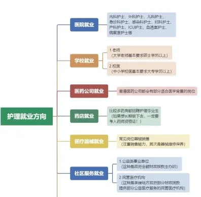 护理专业