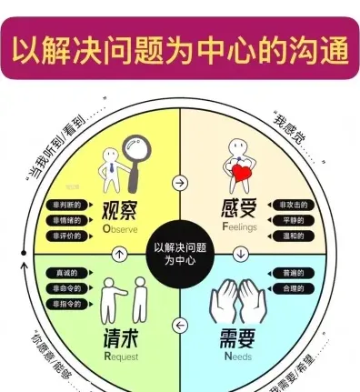 人际沟通