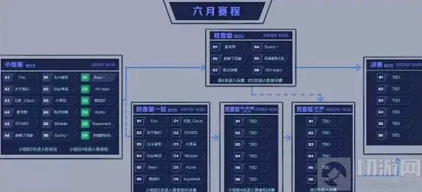 球球大作战流程