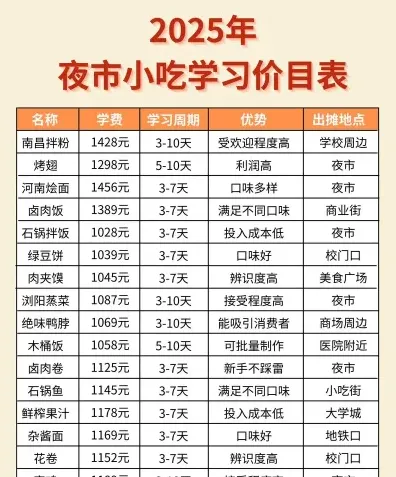 费用