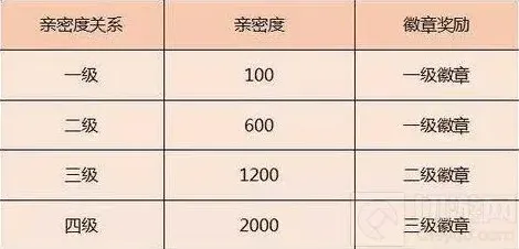 王者荣耀升级