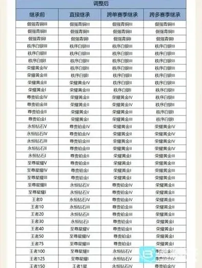 王者荣耀段位继承
