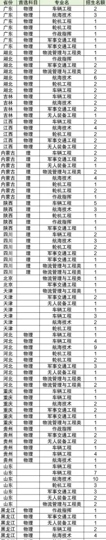 军事交通学院