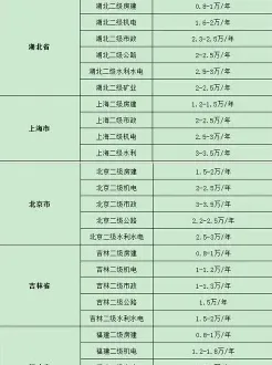 市政建造师