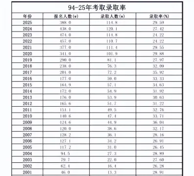 考研成功率