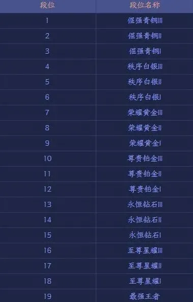 王者荣耀段位