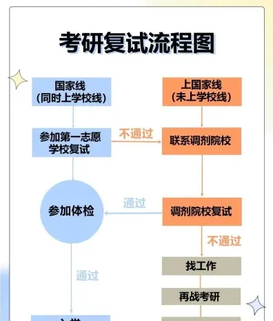 复试