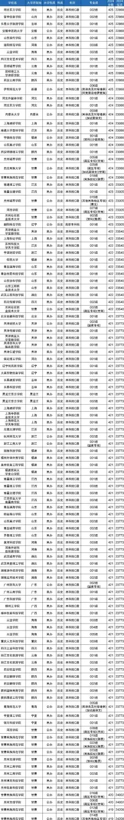 二本院校