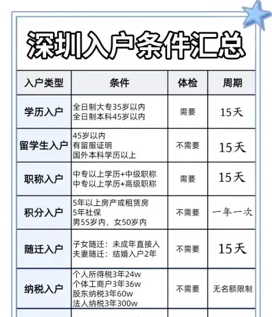 年龄