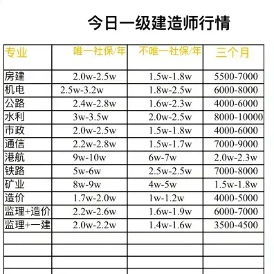 造价工程师
