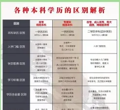 区别
